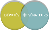 Les députés détiennent le pouvoir législatif avec les sénateurs.