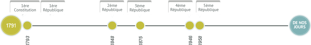 Toutes les dates de création des 5 Républiques et des 15 Constitutions.